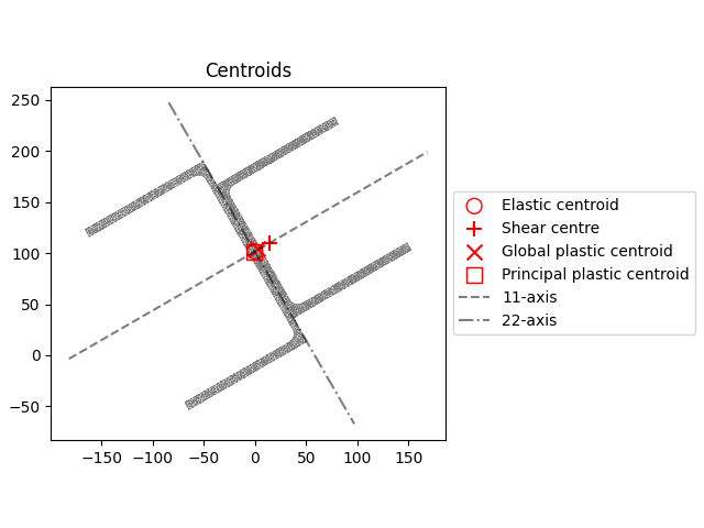 Centroids