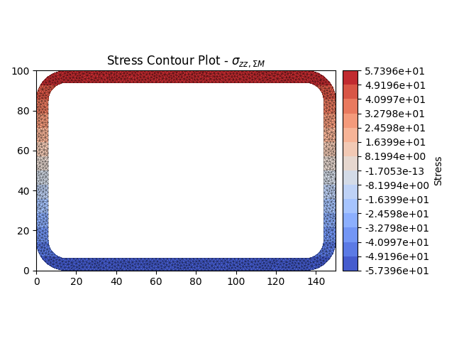 Stress Contour Plot - $\sigma_{zz,\Sigma M}$