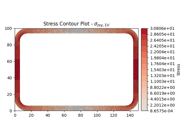 Stress Contour Plot - $\sigma_{zxy,\Sigma V}$