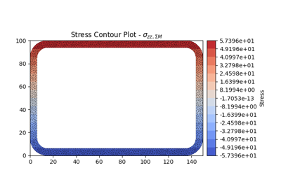 Performing a Stress Analysis
