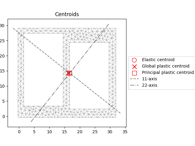 Centroids