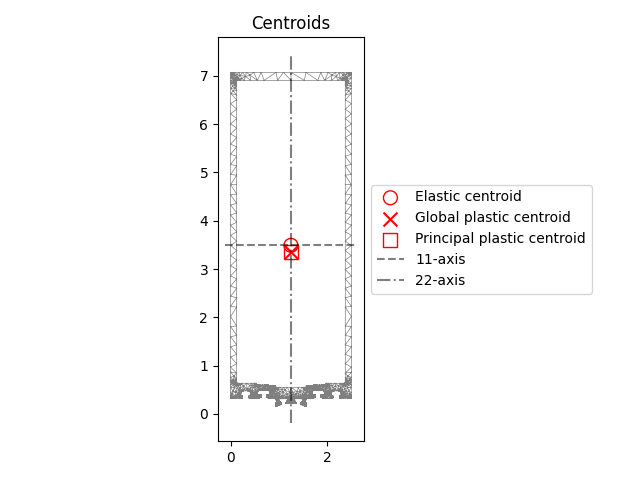 Centroids