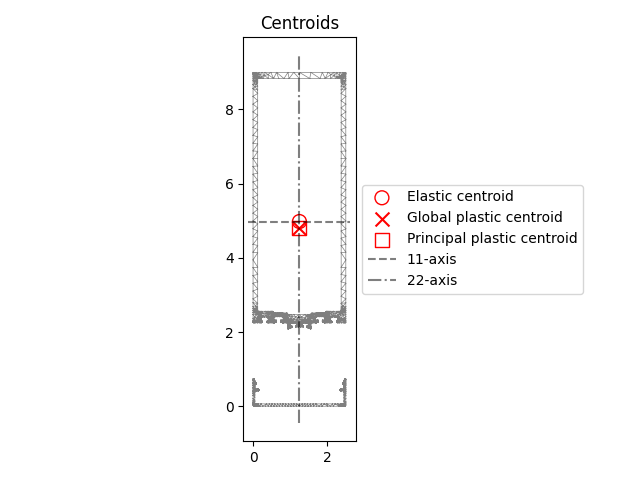 Centroids